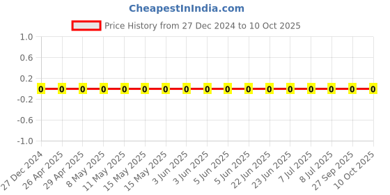 robu.in CL10C102JB8NFNC-Samsung-50V 1nF C0G ±5% 0603 Multilayer Ceramic Capacitors MLCC – SMD/SMT ROHS Price History Graph from 27 Dec 2024 to 10 Oct 2025