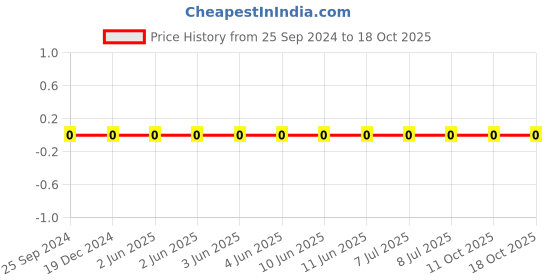 robu.in CL10C120JC8NNNC-Samsung-Cap Ceramic 12pF 100V C0G 5% Pad SMD 0603 125°C T/R Price History Graph from 25 Sep 2024 to 17 Oct 2025