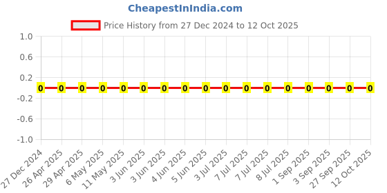 robu.in CL10C150JB8NNNC-Samsung-50V 15pF C0G ±5% 0603 Multilayer Ceramic Capacitors MLCC – SMD/SMT ROHS Price History Graph from 27 Dec 2024 to 11 Oct 2025