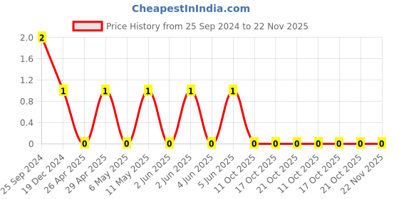 robu.in CL10C150JC8NNNC-Samsung-Cap Ceramic 15pF 100V C0G 5% Pad SMD 0603 125°C T/R Price History Graph from 25 Sep 2024 to 21 Nov 2025
