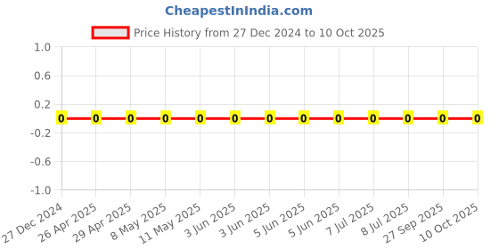 robu.in CL10C220JB8NFNC-Samsung-50V 22pF C0G ±5% 0603 Multilayer Ceramic Capacitors MLCC – SMD/SMT ROHS Price History Graph from 27 Dec 2024 to 10 Oct 2025