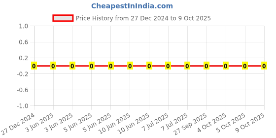 robu.in CL10C220JB8NNNC-Samsung-50V 22pF C0G ±5% 0603 Multilayer Ceramic Capacitors MLCC – SMD/SMT ROHS Price History Graph from 27 Dec 2024 to 9 Oct 2025