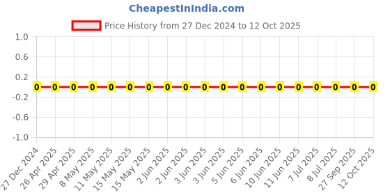 robu.in CL10C221JB8NNNC-Samsung-50V 220pF C0G ±5% 0603 Multilayer Ceramic Capacitors MLCC – SMD/SMT ROHS Price History Graph from 27 Dec 2024 to 12 Oct 2025