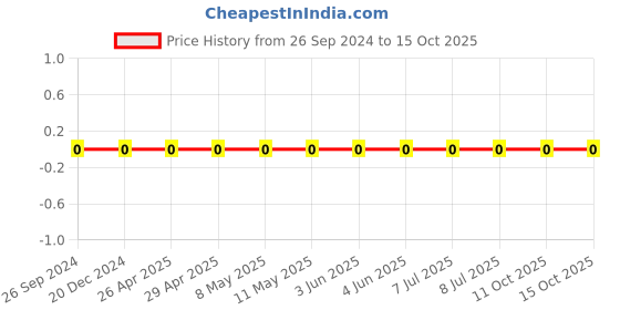 robu.in CL10C221JC8NNNC-Samsung-Cap Ceramic 220pF 100V C0G 5% Pad SMD 0603 125°C T/R Price History Graph from 26 Sep 2024 to 15 Oct 2025