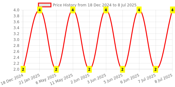 robu.in CL10C330JB8NNNC-SAMSUNG ELECTRO-MECHANICS-SMD Multilayer Ceramic Capacitor, 33 pF, 50 V, 0603 [1608 Metric], ± 5%, C0G / NP0, CL Price History Graph from 18 Dec 2024 to 8 Jul 2025