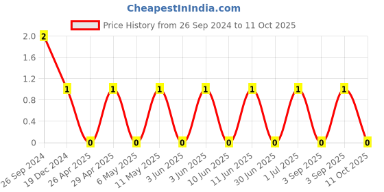 robu.in CL10C331JC8NNNC-Samsung-Cap Ceramic 330pF 100V C0G 5% Pad SMD 0603 125°C T/R Price History Graph from 26 Sep 2024 to 11 Oct 2025