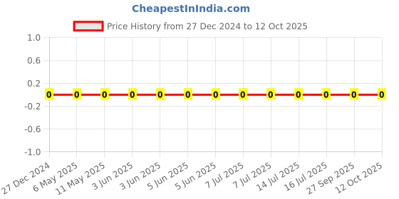 robu.in CL10C470JB8NNNC-Samsung-50V 47pF C0G ±5% 0603 Multilayer Ceramic Capacitors MLCC – SMD/SMT ROHS Price History Graph from 27 Dec 2024 to 11 Oct 2025