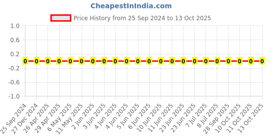 robu.in CL10C470JC8NNNC-Samsung-Cap Ceramic 47pF 100V C0G 5% Pad SMD 0603 125°C T/R Price History Graph from 25 Sep 2024 to 11 Oct 2025