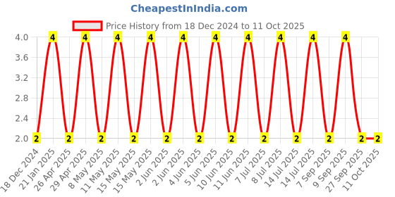 robu.in CL10C471JB8NNNC-SAMSUNG ELECTRO-MECHANICS-SMD Multilayer Ceramic Capacitor, 470 pF, 50 V, 0603 [1608 Metric], ± 5%, C0G / NP0, CL Price History Graph from 18 Dec 2024 to 10 Oct 2025
