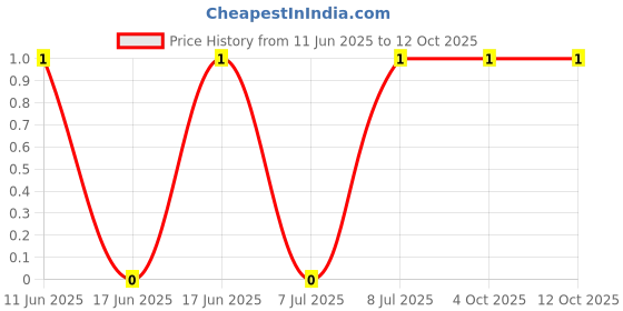 robu.in CL10C8R2DB8NNNC-Samsung Electro-Mechanics-50V 8.2pF C0G 0603 Multilayer Ceramic Capacitors MLCC – SMD/SMT ROHS Price History Graph from 11 Jun 2025 to 12 Oct 2025