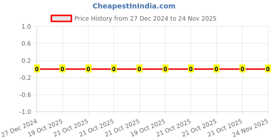 robu.in CL21A105KAFNNNE-Samsung-25V 1uF X5R ±10% 0805 Multilayer Ceramic Capacitors MLCC – SMD/SMT ROHS Price History Graph from 27 Dec 2024 to 23 Nov 2025