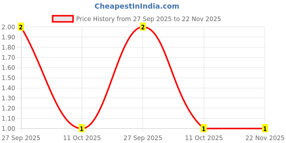 robu.in CL21A106KAYNNNE-SAMSUNG ELECTRO-MECHANICS-SMD Multilayer Ceramic Capacitor, 10 µF, 25 V, 0805 [2012 Metric], ± 10%, X5R, CL Price History Graph from 27 Sep 2025 to 22 Nov 2025