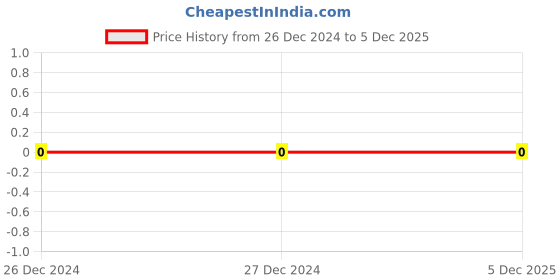 robu.in CL21A106KOFNNNE-Samsung-16V 10uF X5R ±10% 0805 Multilayer Ceramic Capacitors MLCC – SMD/SMT ROHS Price History Graph from 26 Dec 2024 to 5 Dec 2025
