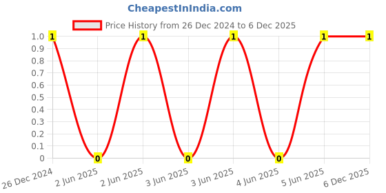 robu.in CL21A106KOQNNWE-Samsung-16V 10uF X5R ±10% 0805 Multilayer Ceramic Capacitors MLCC – SMD/SMT ROHS Price History Graph from 26 Dec 2024 to 5 Dec 2025