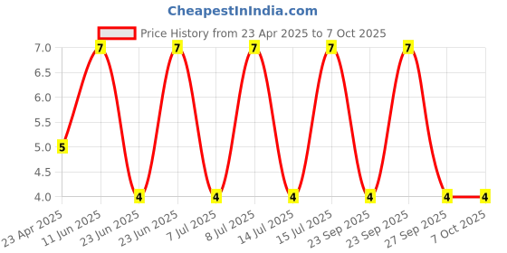 robu.in CL21A106KPCLQNC SAMSUNG ELECTRO-MECHANICS MLCC SMD Capacitor 10?F, 10 V, 0805 Price History Graph from 23 Apr 2025 to 6 Oct 2025
