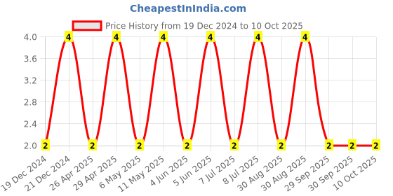 robu.in CL21A106KPFNNNE-SAMSUNG ELECTRO-MECHANICS-SMD Multilayer Ceramic Capacitor, 10 µF, 10 V, 0805 [2012 Metric], ± 10%, X5R, CL Price History Graph from 19 Dec 2024 to 10 Oct 2025