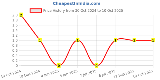 robu.in CL21A106KPFNNNG-Samsung Electro-Mechanics-Multilayer Ceramic Capacitors MLCC – SMD/SMT 10uF+/-10% 10V X5R 2 0805 Price History Graph from 30 Oct 2024 to 10 Oct 2025