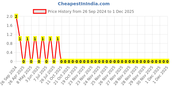 robu.in CL21A106KQFNNNE-Samsung-Cap Ceramic 10uF 6.3V X5R 10% Pad SMD 0805 85°C T/R Price History Graph from 26 Sep 2024 to 1 Dec 2025