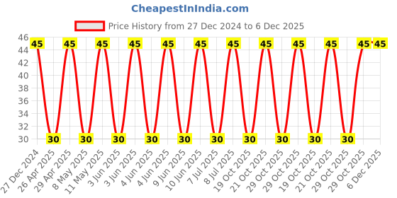 robu.in CL21A107MQYNNWE-Samsung-6.3V 100uF X5R ±20% 0805 Multilayer Ceramic Capacitors MLCC – SMD/SMT ROHS Price History Graph from 27 Dec 2024 to 5 Dec 2025