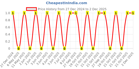 robu.in CL21A225KBFNNNE-Samsung-50V 2.2uF X5R ±10% 0805 Multilayer Ceramic Capacitors MLCC – SMD/SMT ROHS Price History Graph from 27 Dec 2024 to 1 Dec 2025