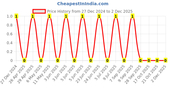 robu.in CL21A225KOFNNNE-Samsung-16V 2.2uF X5R ±10% 0805 Multilayer Ceramic Capacitors MLCC – SMD/SMT ROHS Price History Graph from 27 Dec 2024 to 1 Dec 2025