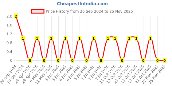 robu.in CL21A225KPFNNNE-Samsung-Cap Ceramic 2.2uF 10V X5R 10% Pad SMD 0805 85°C T/R Price History Graph from 26 Sep 2024 to 25 Nov 2025