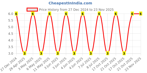 robu.in CL21A226KOQNNNE-Samsung-16V 22uF X5R ±10% 0805 Multilayer Ceramic Capacitors MLCC – SMD/SMT ROHS Price History Graph from 27 Dec 2024 to 23 Nov 2025