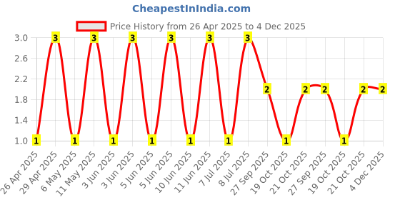 robu.in CL21A226KQQNNNE-Samsung-6.3V 22uF X5R ±10% 0805 Multilayer Ceramic Capacitors MLCC – SMD/SMT ROHS Price History Graph from 26 Apr 2025 to 4 Dec 2025