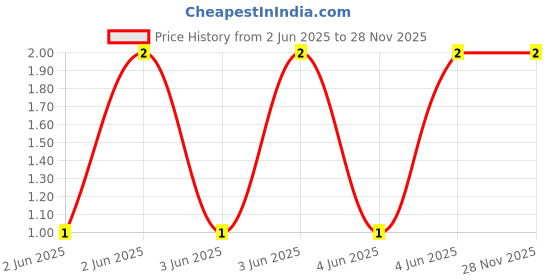 robu.in CL21A226MAQNNNE-Samsung-25V 22uF X5R ±20% 0805 Multilayer Ceramic Capacitors MLCC – SMD/SMT ROHS Price History Graph from 2 Jun 2025 to 28 Nov 2025