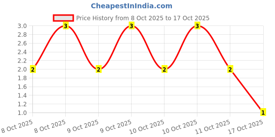 robu.in CL21A226MAYNNNE-Samsung Electro-Mechanics-25V 22uF X5R ±20% 0805 Multilayer Ceramic Capacitors MLCC – SMD/SMT ROHS Price History Graph from 8 Oct 2025 to 17 Oct 2025