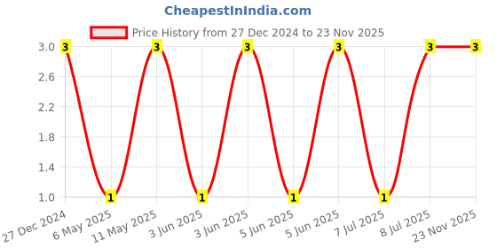 robu.in CL21A226MAYNNWE-Samsung-25V 22uF X5R ±20% 0805 Multilayer Ceramic Capacitors MLCC – SMD/SMT ROHS Price History Graph from 27 Dec 2024 to 22 Nov 2025