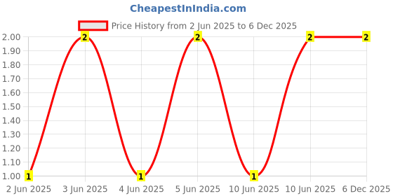 robu.in CL21A226MOYNNWE-Samsung-16V 22uF X5R ±20% 0805 Multilayer Ceramic Capacitors MLCC – SMD/SMT ROHS Price History Graph from 2 Jun 2025 to 5 Dec 2025