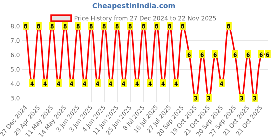 robu.in CL21A335KPFNNNE-Samsung-10V 3.3uF X5R ±10% 0805 Multilayer Ceramic Capacitors MLCC – SMD/SMT ROHS Price History Graph from 27 Dec 2024 to 22 Nov 2025