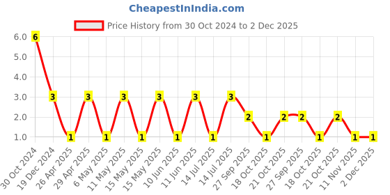 robu.in CL21A475KBQNNNE-Samsung Electro-Mechanics-Multilayer Ceramic Capacitors MLCC – SMD/SMT 4.7uF+/-10% 50V X5R 2012 Price History Graph from 30 Oct 2024 to 1 Dec 2025