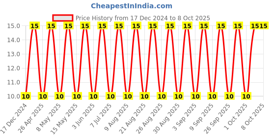 robu.in CL21A475KBQNNNE-SAMSUNG ELECTRO-MECHANICS-SMD Multilayer Ceramic Capacitor, 4.7 µF, 50 V, 0805 [2012 Metric], ± 10%, X5R, CL Price History Graph from 17 Dec 2024 to 8 Oct 2025