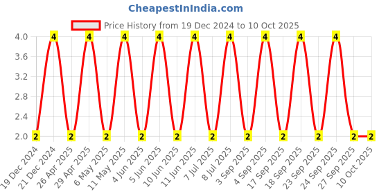 robu.in CL21A475KOFNNNE-SAMSUNG ELECTRO-MECHANICS-SMD Multilayer Ceramic Capacitor, 4.7 µF, 16 V, 0805 [2012 Metric], ± 10%, X5R, CL Price History Graph from 19 Dec 2024 to 9 Oct 2025