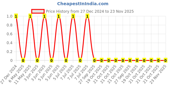 robu.in CL21A475KPFNNNE-Samsung-10V 4.7uF X5R ±10% 0805 Multilayer Ceramic Capacitors MLCC – SMD/SMT ROHS Price History Graph from 27 Dec 2024 to 23 Nov 2025