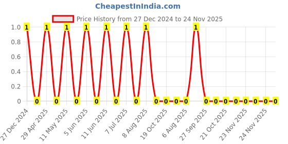 robu.in CL21A475KPFNNWE-Samsung-10V 4.7uF X5R ±10% 0805 Multilayer Ceramic Capacitors MLCC – SMD/SMT ROHS Price History Graph from 27 Dec 2024 to 24 Nov 2025