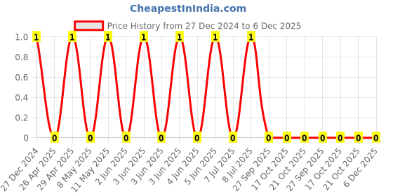 robu.in CL21A475KQFNNNE-Samsung-6.3V 4.7uF X5R ±10% 0805 Multilayer Ceramic Capacitors MLCC – SMD/SMT ROHS Price History Graph from 27 Dec 2024 to 6 Dec 2025