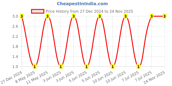 robu.in CL21A476MQYNNNE-Samsung-6.3V 47uF X5R ±20% 0805 Multilayer Ceramic Capacitors MLCC – SMD/SMT ROHS Price History Graph from 27 Dec 2024 to 23 Nov 2025