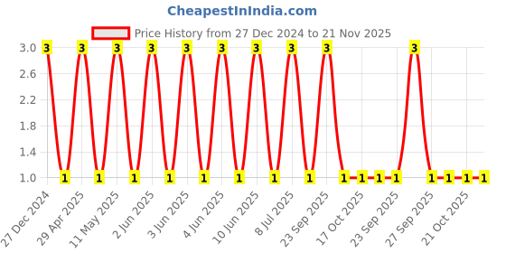 robu.in CL21A476MRYNNNE-Samsung-4V 47uF X5R ±20% 0805 Multilayer Ceramic Capacitors MLCC – SMD/SMT ROHS Price History Graph from 27 Dec 2024 to 21 Nov 2025