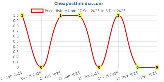 robu.in CL21B102JBANNNC-Samsung-Cap Ceramic 0.001uF 50V X7R 5% Pad SMD 0805 125°C T/R Price History Graph from 27 Sep 2025 to 5 Dec 2025