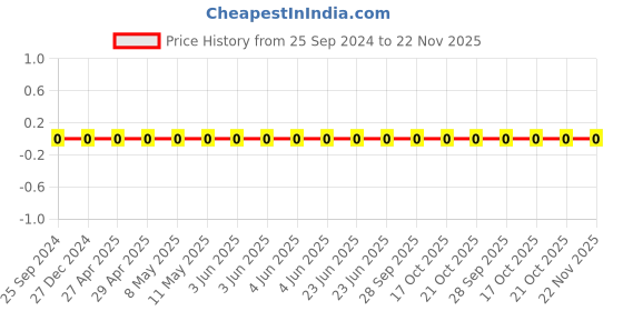 robu.in CL21B102KBANNNC-Samsung-Cap Ceramic 0.001uF 50V X7R 10% Pad SMD 0805 125°C Low ESR T/R Price History Graph from 25 Sep 2024 to 22 Nov 2025