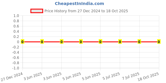 robu.in CL21B103JBANNNC-Samsung-50V 10nF X7R ±5% 0805 Multilayer Ceramic Capacitors MLCC – SMD/SMT ROHS Price History Graph from 27 Dec 2024 to 18 Oct 2025
