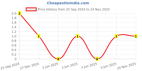robu.in CL21B104JBCNNNC-Samsung-Cap Ceramic 0.1uF 50V X7R 5% Pad SMD 0805 125°C T/R Price History Graph from 25 Sep 2024 to 23 Nov 2025