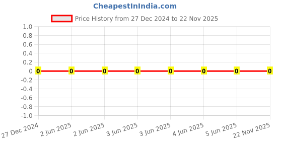 robu.in CL21B104KBCNFNC-Samsung-50V 100nF X7R ±10% 0805 Multilayer Ceramic Capacitors MLCC – SMD/SMT ROHS Price History Graph from 27 Dec 2024 to 22 Nov 2025