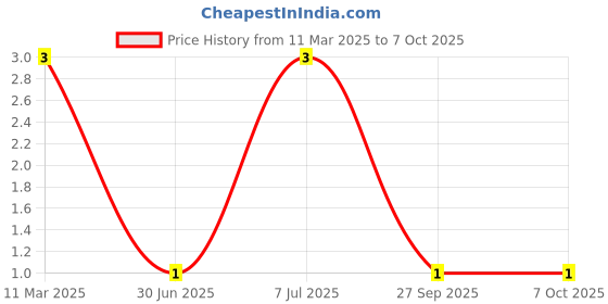 robu.in CL21B104KBCNNNC SAMSUNG ELECTRO-MECHANICS MLCC SMD Capacitor 0.1?F, 50 V, 0805 Price History Graph from 11 Mar 2025 to 7 Oct 2025