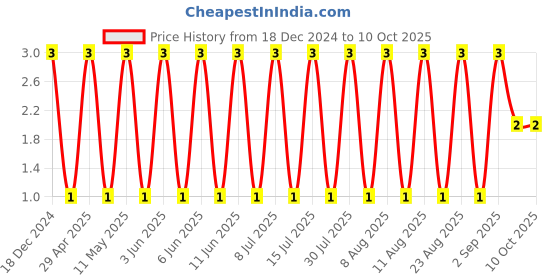 robu.in CL21B104KBCNNNC-SAMSUNG ELECTRO-MECHANICS-SMD Multilayer Ceramic Capacitor, 0.1 µF, 50 V, 0805 [2012 Metric], ± 10%, X7R, CL Price History Graph from 18 Dec 2024 to 10 Oct 2025