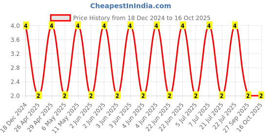 robu.in CL21B104KBCWPNC-SAMSUNG ELECTRO-MECHANICS-CAP, AECQ200, 0.1UF, 50V, MLCC, 0805 Price History Graph from 18 Dec 2024 to 14 Oct 2025