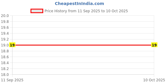 robu.in CL21B104KCFNNNE SAMSUNG ELECTRO-MECHANICS MLCC SMD Capacitor 0.1?F, 100 V, 0805 ( Pack of 10) Price History Graph from 11 Sep 2025 to 9 Oct 2025